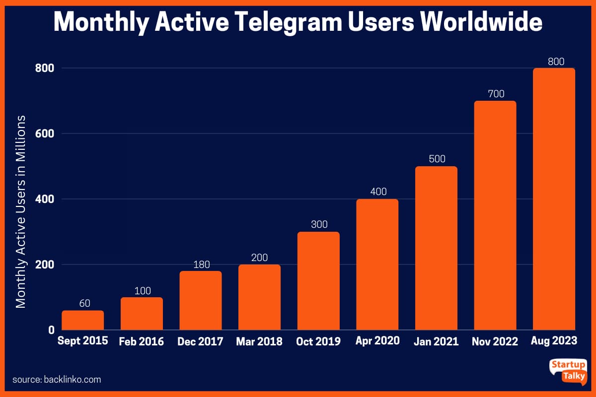 Business Model of Telegram How does Telegram make money