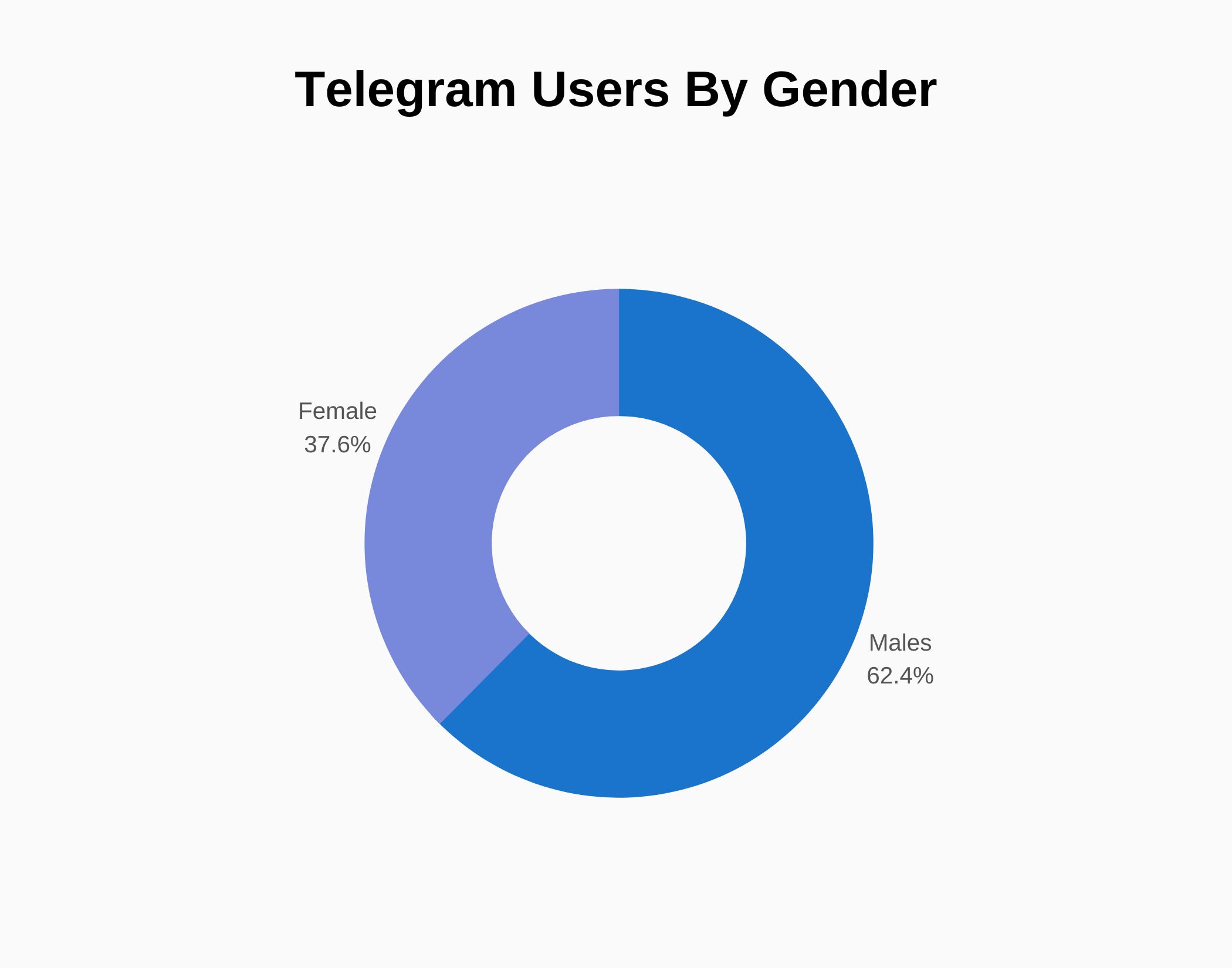 Telegram Revenue and Growth Statistics 2024 SignHouse