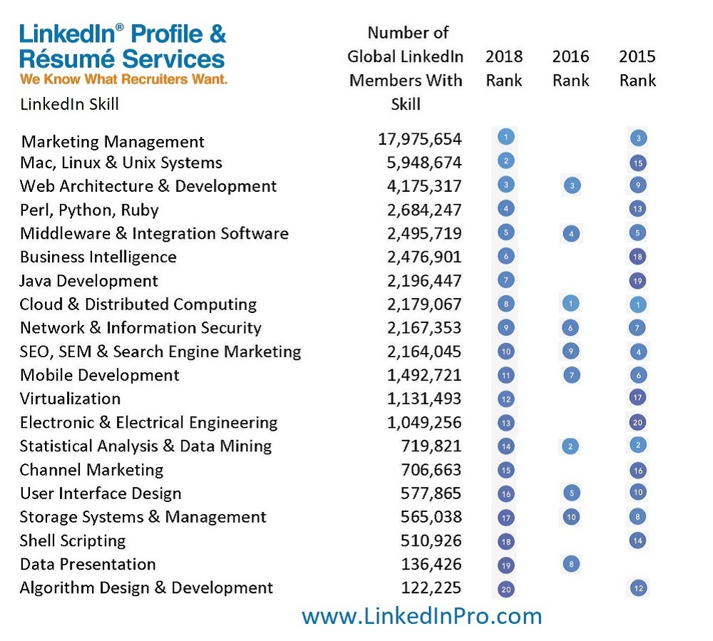 Top LinkedIn Skills Keywords for 2018