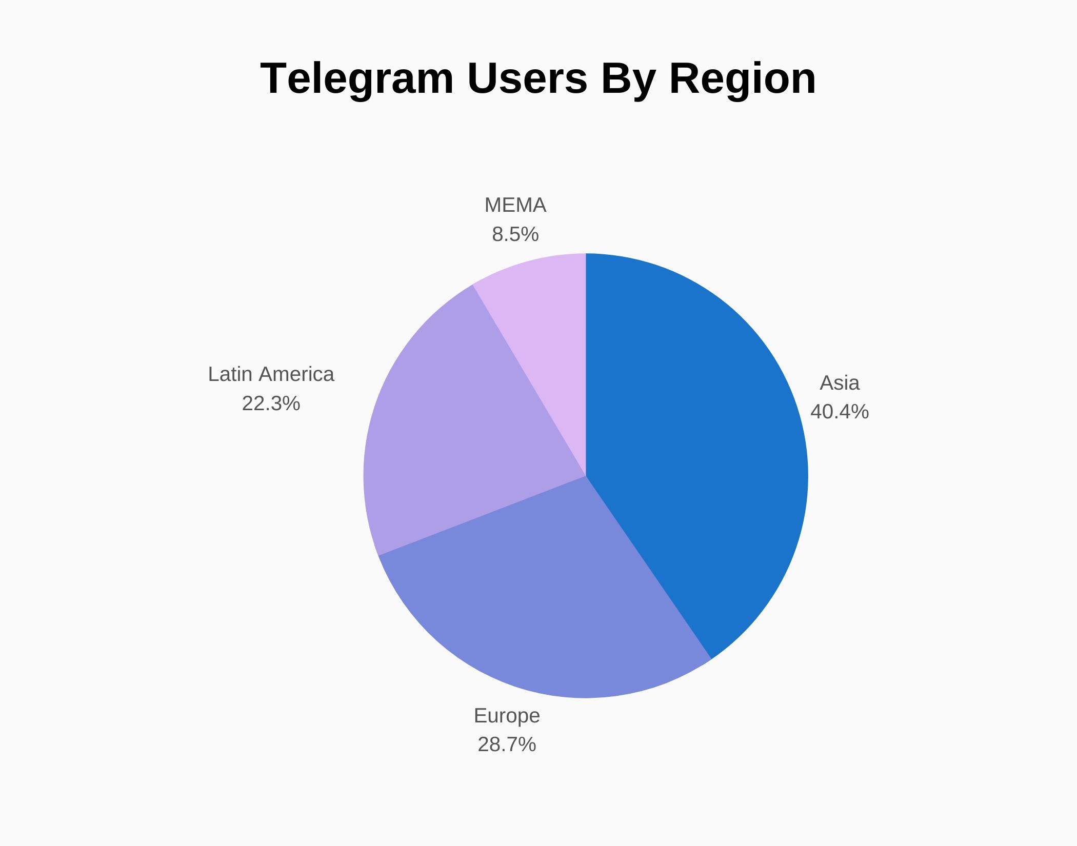Telegram Revenue and Growth Statistics 2024 SignHouse