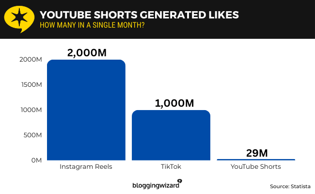 25 EyeOpening YouTube Shorts Statistics For 2025