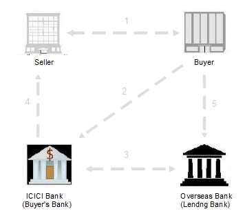 Import Finance Solutions for Importers Business Banking