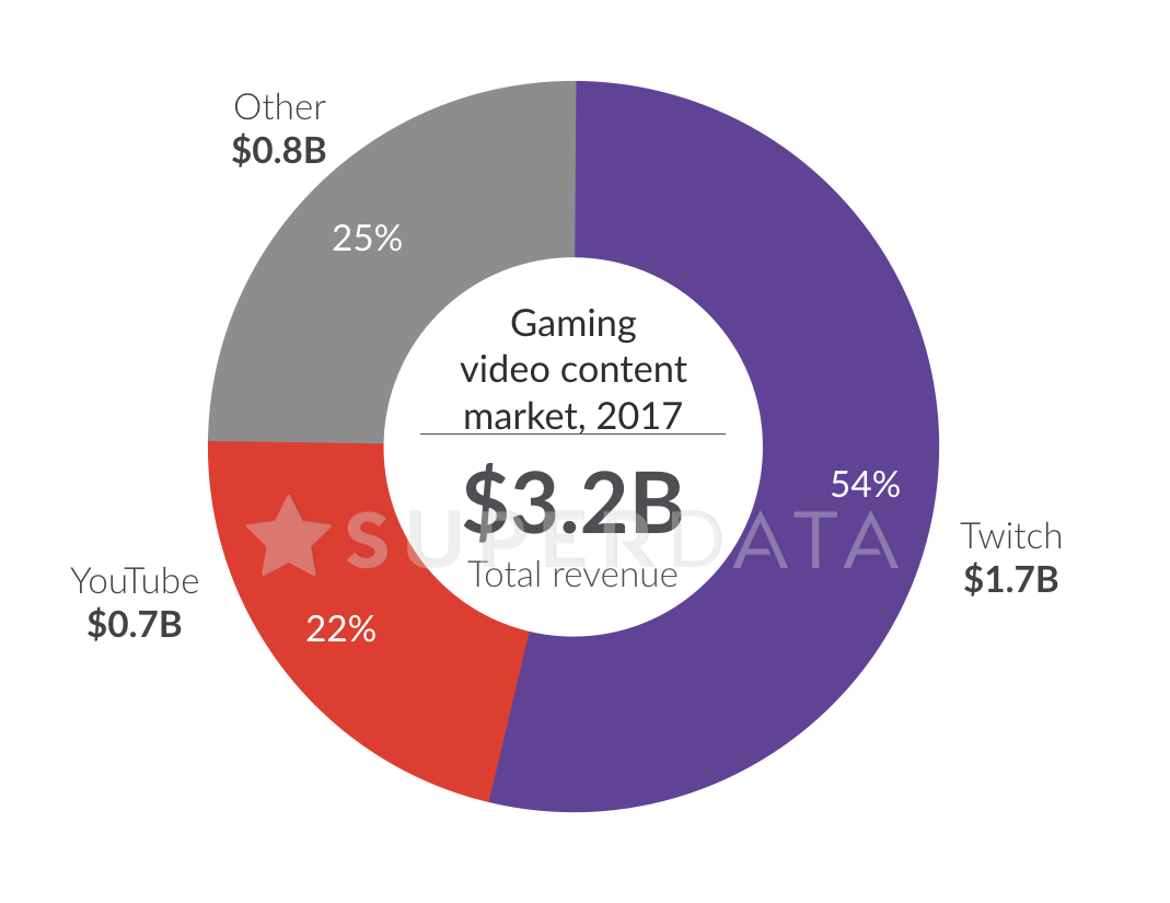 YouTube gaming video revenues drop by 50 yearoveryear