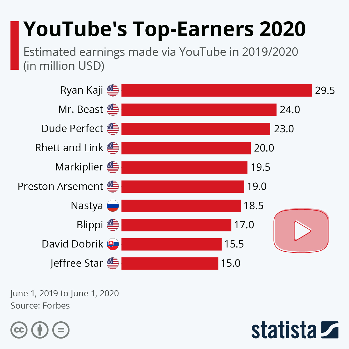 Chart YouTubes TopEarners 2020 Statista