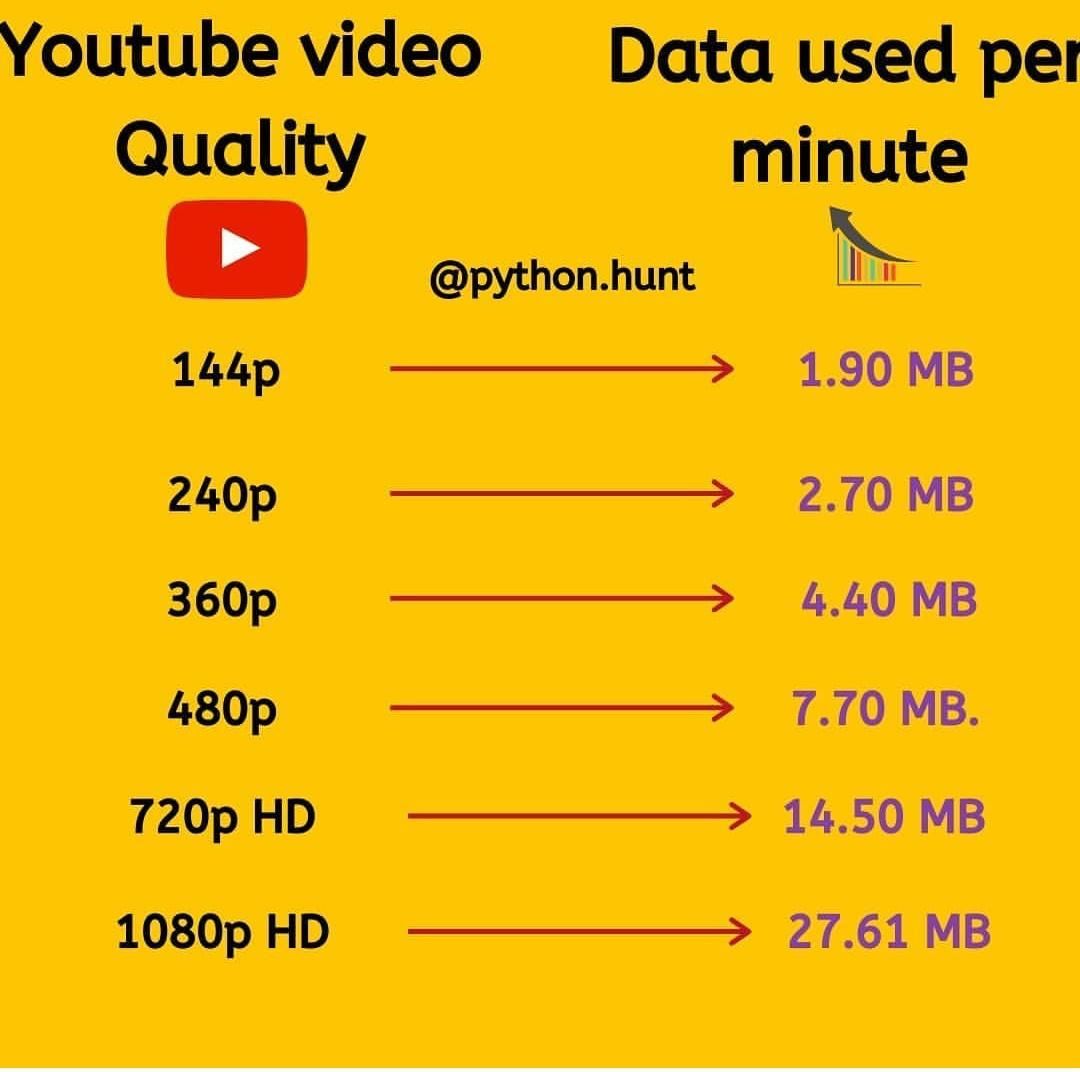 Data used per minute in youtube Youtube videos Youtube Data