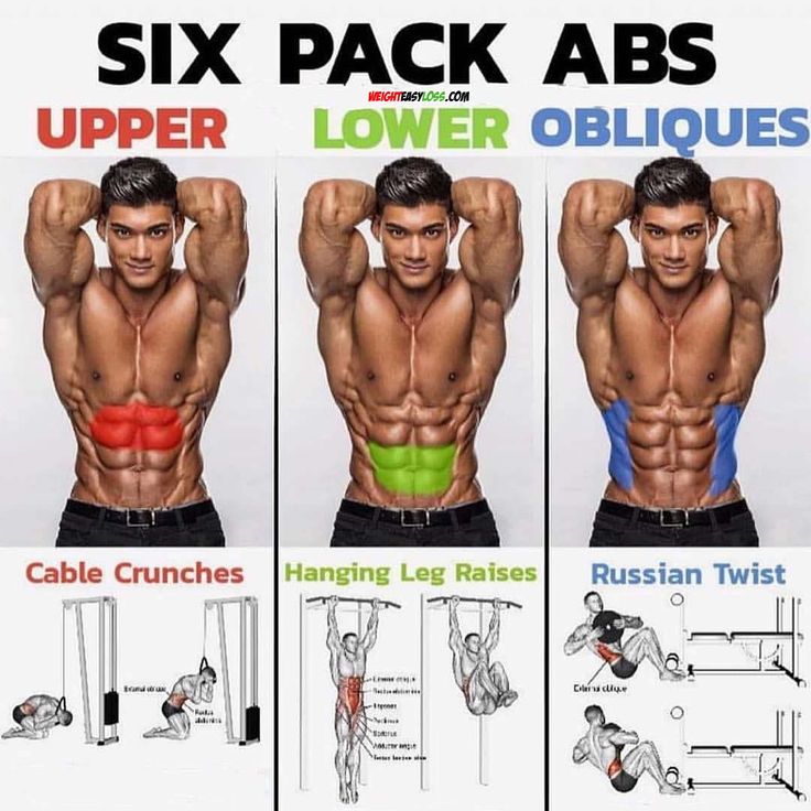 SIX PACK WORKOUT Abs workout routines Gym workout tips Gym workouts