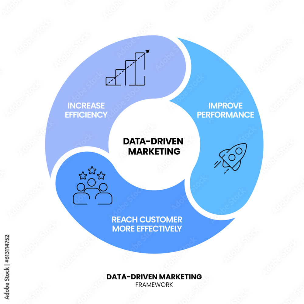 Datadriven marketing process strategy chart diagram infographic