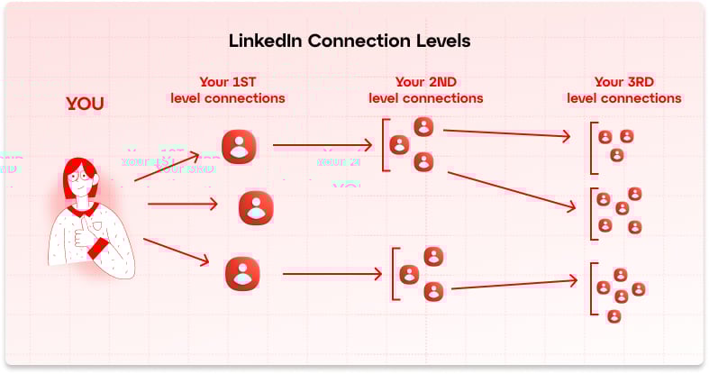 1st 2nd and 3rd Connections on LinkedIn What Does It Mean