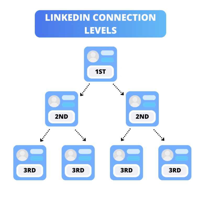 What Does 1st, 2nd, and 3rd Mean on LinkedIn? Understanding Connection Levels