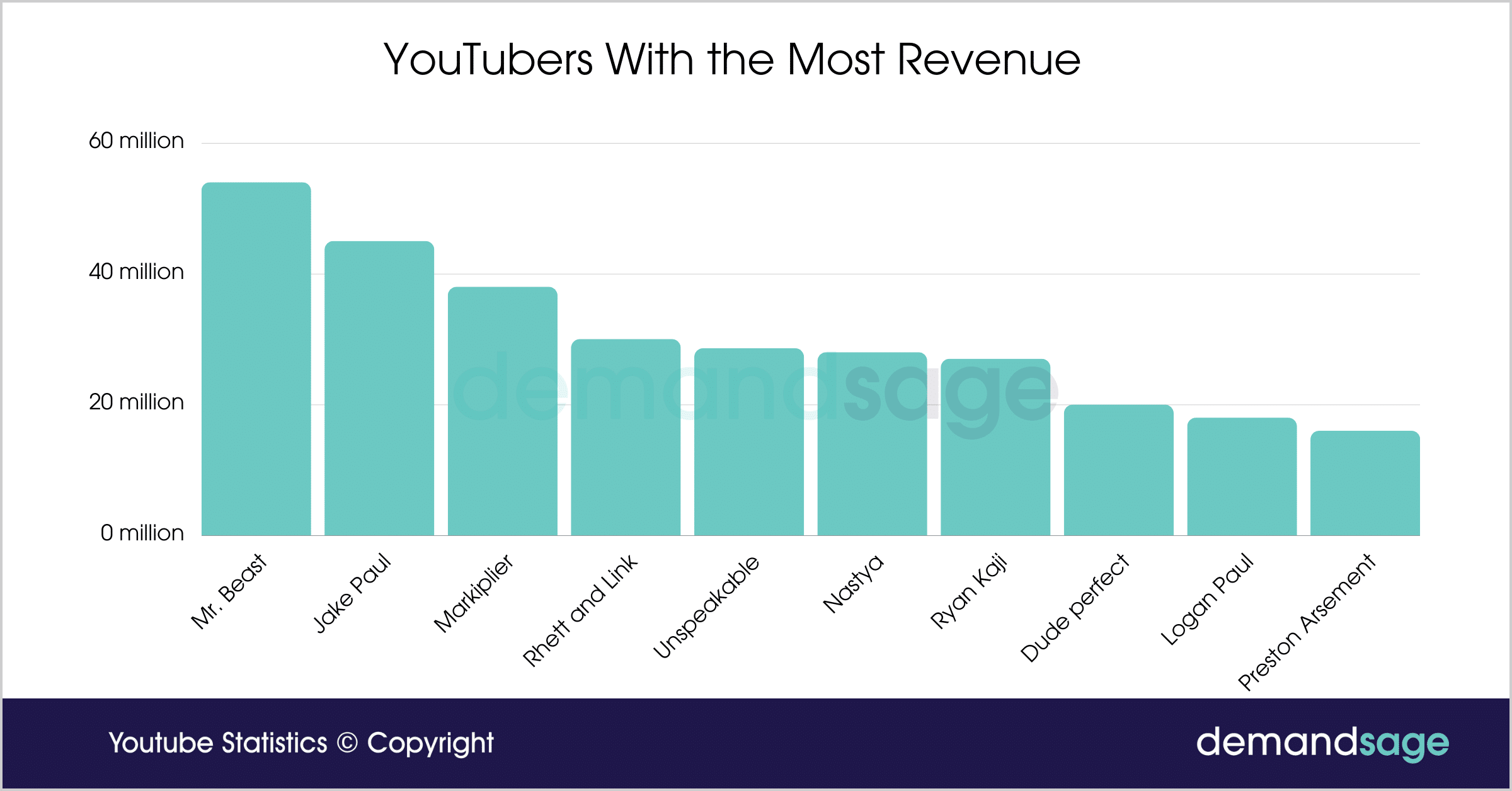 How Much Revenue Comes from 50 Million YouTube Views?