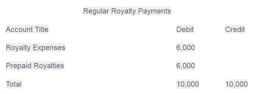 Royalties in Accounting How To Business Accounting