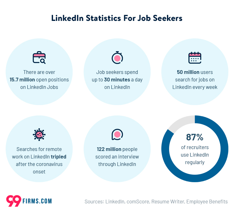 LinkedIn Statistics 2022 Update 99firms