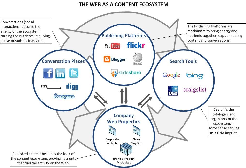 Social Media The Web as a Content Ecosystem Social media Social