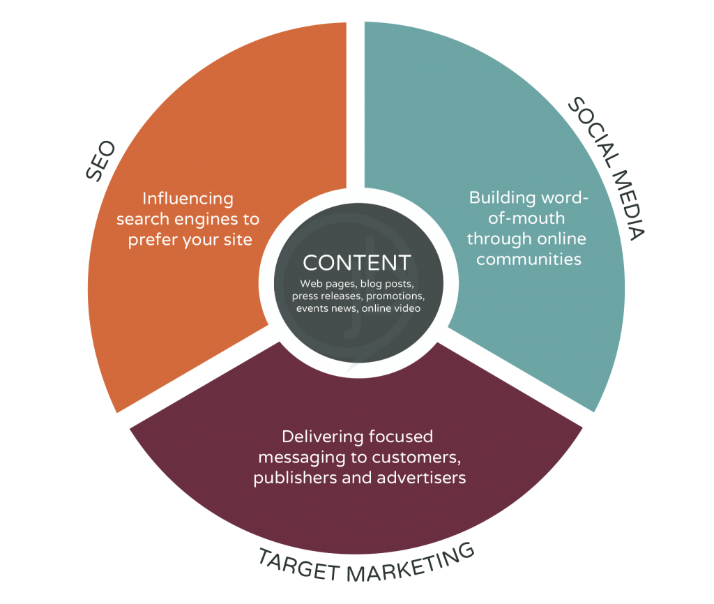 Digital Marketing Ecosystem JB Media Group