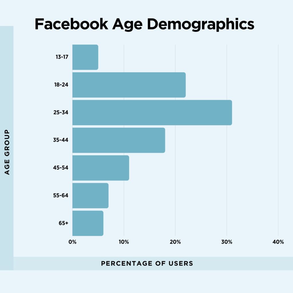 Social Media Demographics The Definitive Guide in 2024