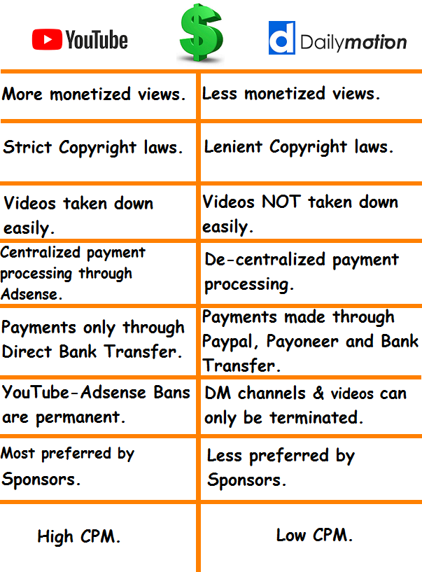 Difference Between YouTube and Dailymotion Partner Program