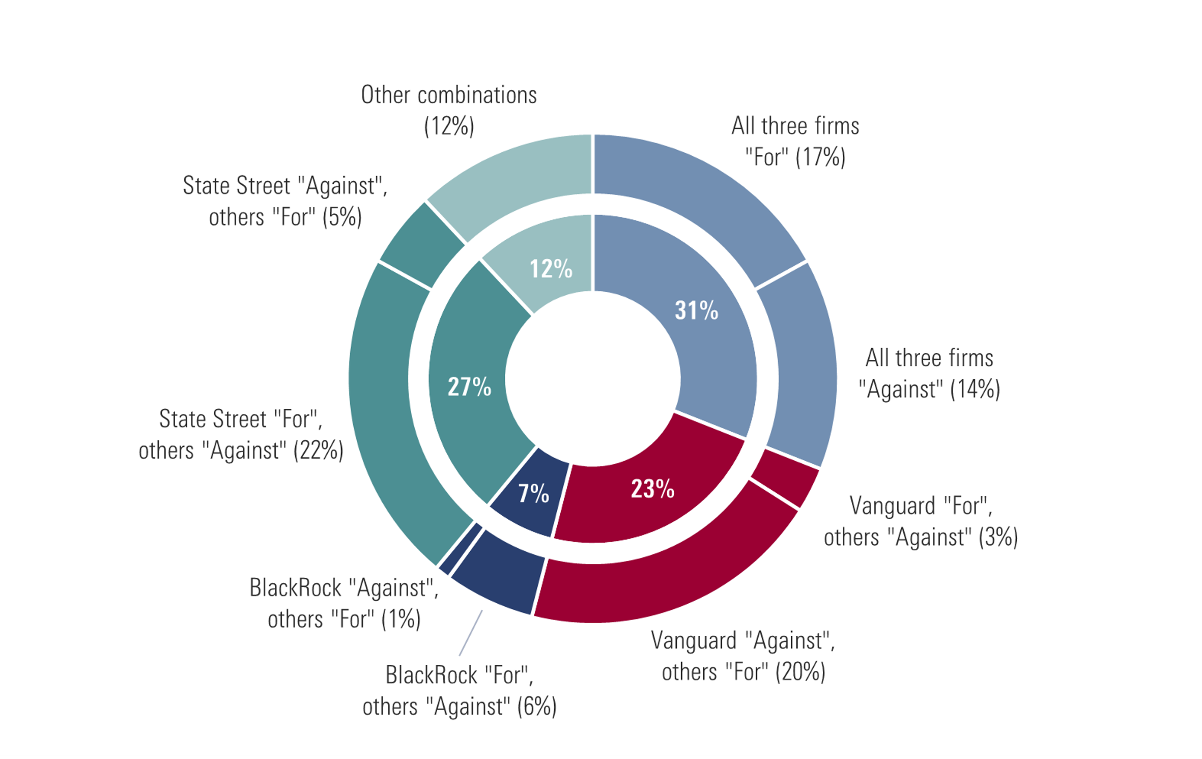How BlackRock State Street and Vanguard ESG Proxy Votes Were Cast