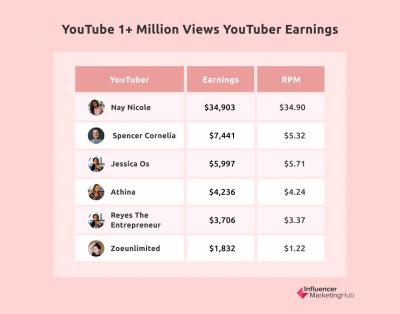 How Much Money Is 8 Million Views on YouTube? Revenue Potential