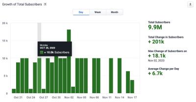 Can You See Who Likes Your Videos on YouTube and How to Track Engagement