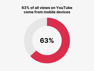 How Many Gigabytes Does YouTube Use? Understanding Data Consumption