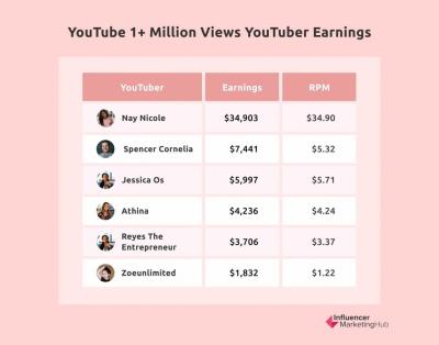 How Much YouTube Shorts Pay for 100k Views? Understanding Earnings from YouTube Shorts Content