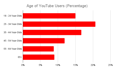 How Much Data Does YouTube Use? A Guide for Streamers