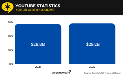 Breaking Down the Revenue from 350K Views on YouTube: A Complete Analysis