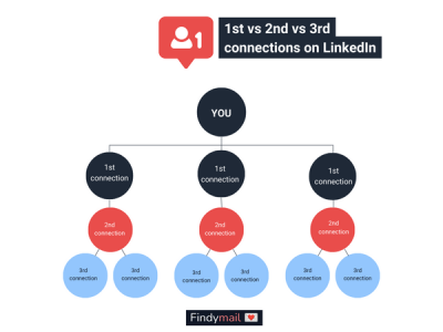 What Does '3rd+' Mean on LinkedIn? Understanding Network Tiers
