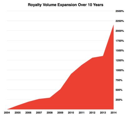 What Percentage of Royalties Do You Get from Alamy?