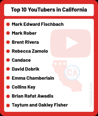 Which YouTubers Live in California? Exploring Popular Creators’ Homes