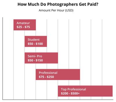 How Much Does Getty Images Pay Photographers for Their Work?