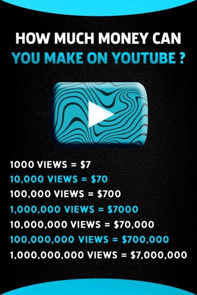 How Much Money Is 20 Million Views on YouTube? Calculating Revenue for Videos with 20 Million Views