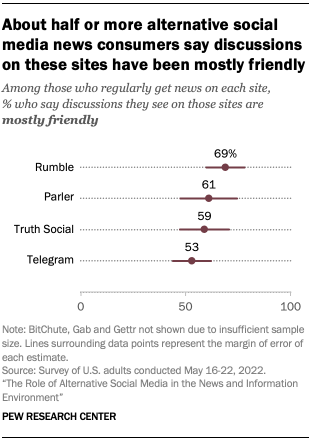 Key facts about Rumble Pew Research Center
