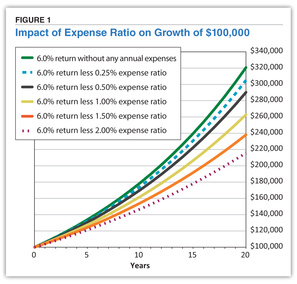Understanding Mutual Fund Fees and Expenses AAII