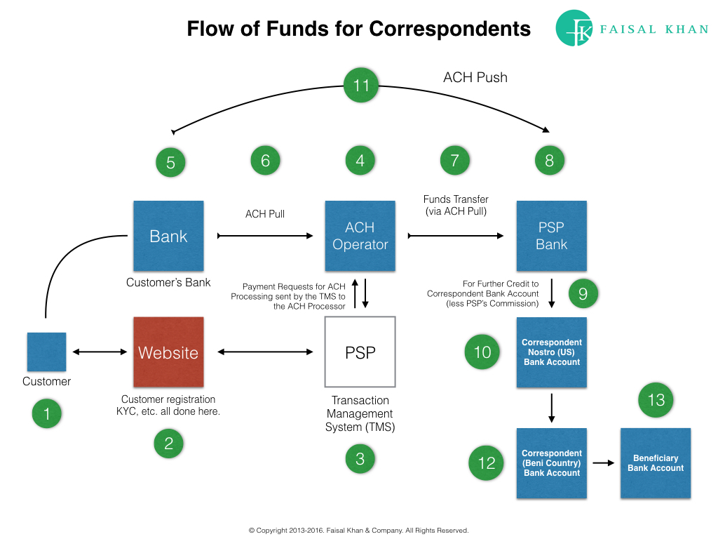 Flow of Funds FoF Faisal Khan