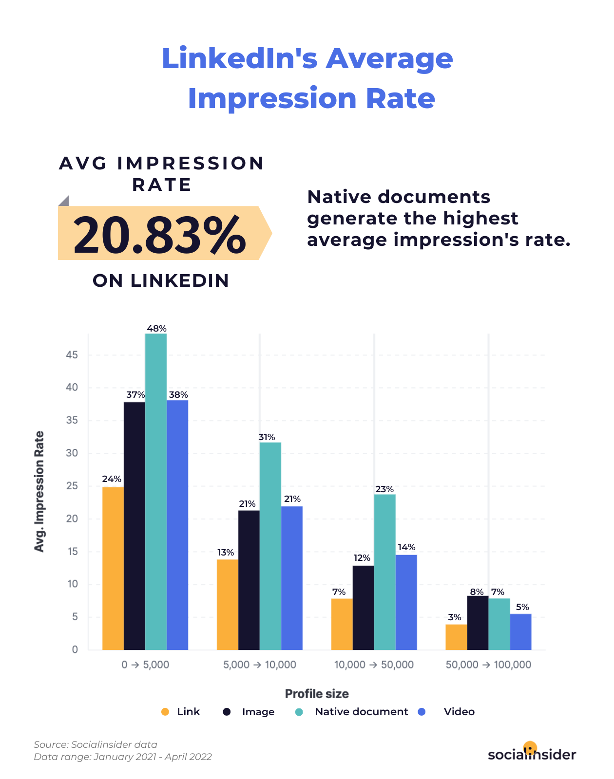 Average Engagement Rate On Linkedin 2024  Kati Sascha