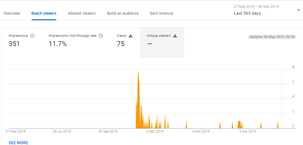 12 Youtube Analytics Every YouTuber Should Know Wishpond Blog