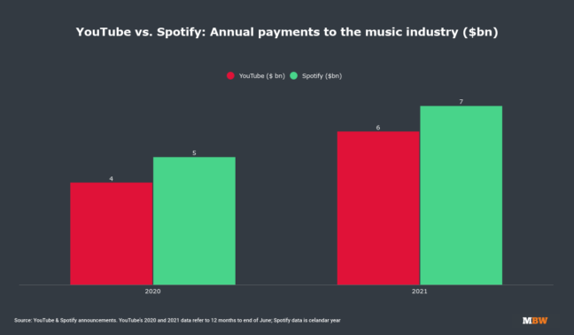 YouTube says it paid the music industry over 6bn in the past year