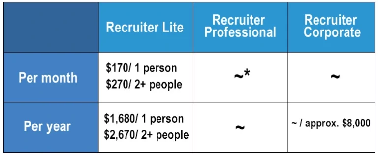 How Much Does LinkedIn Recruiter Cost for Your Business