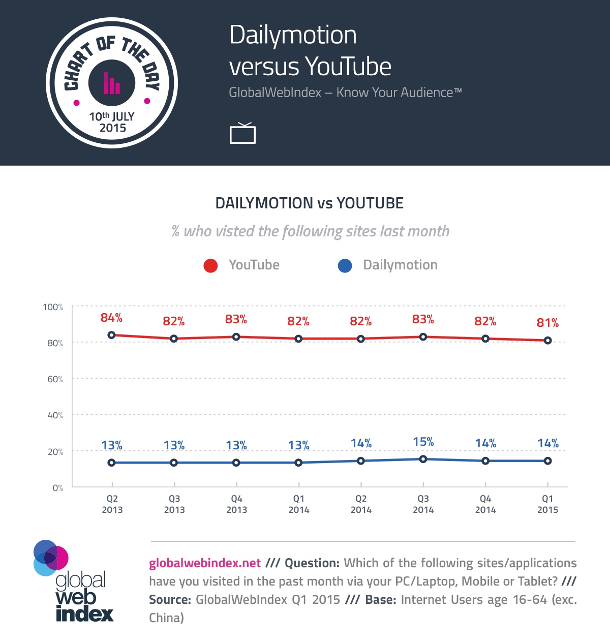 DailyMotion vs YouTube infografia infographic TICs y Formacin
