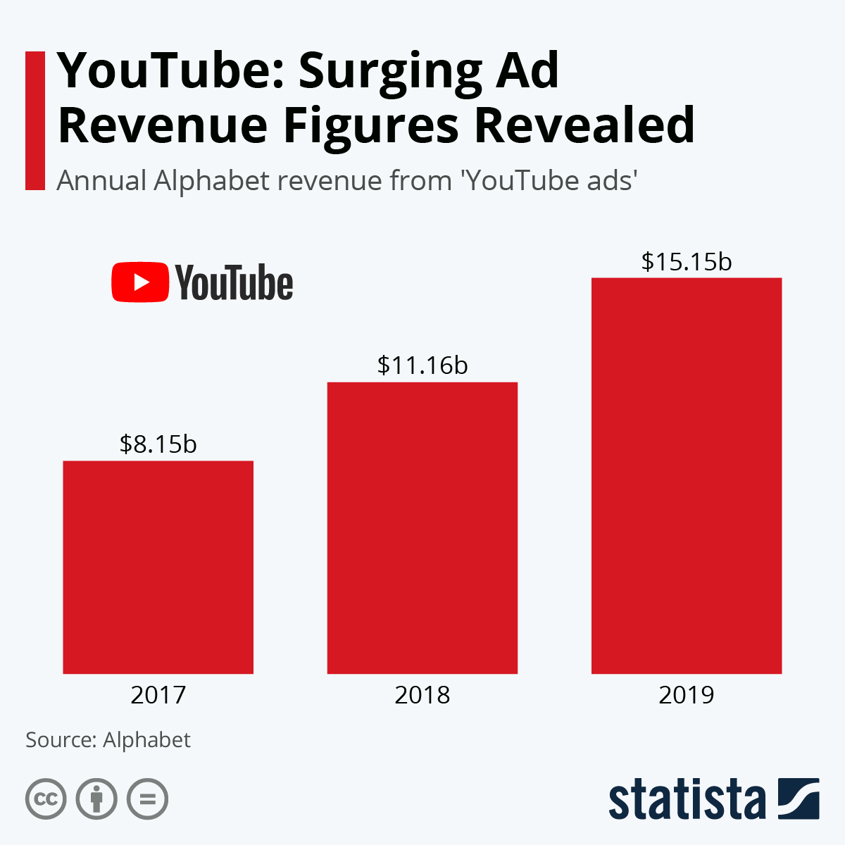 YouTube Surging Ad Revenue Figures Revealed infographic