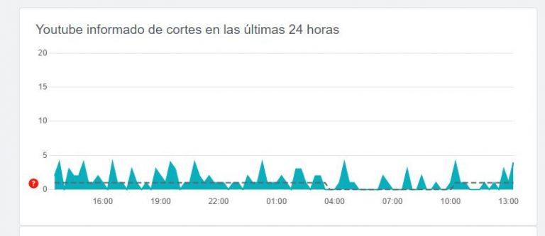 YouTube va lento Posibles problemas y soluciones