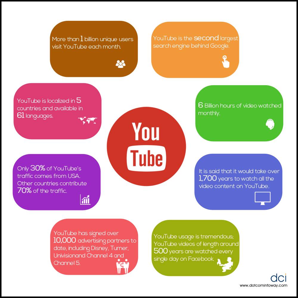 YouTube Facts 2016 Social media infographic Youtube facts Youtube