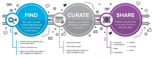Content Curation A Beginners Guide To Curating Content