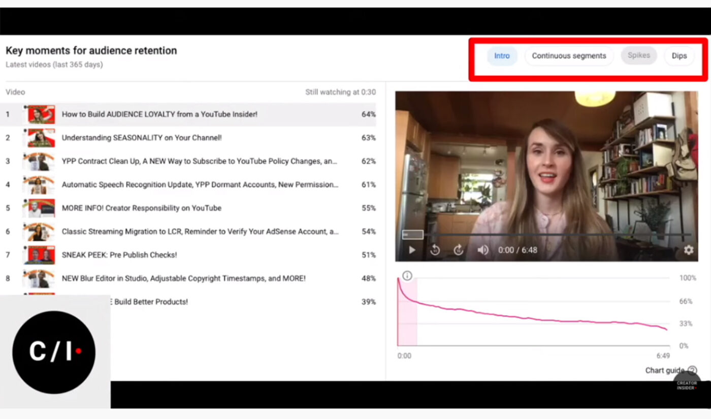 YouTube Revamps Retention Analytics To Give Creators More Data About