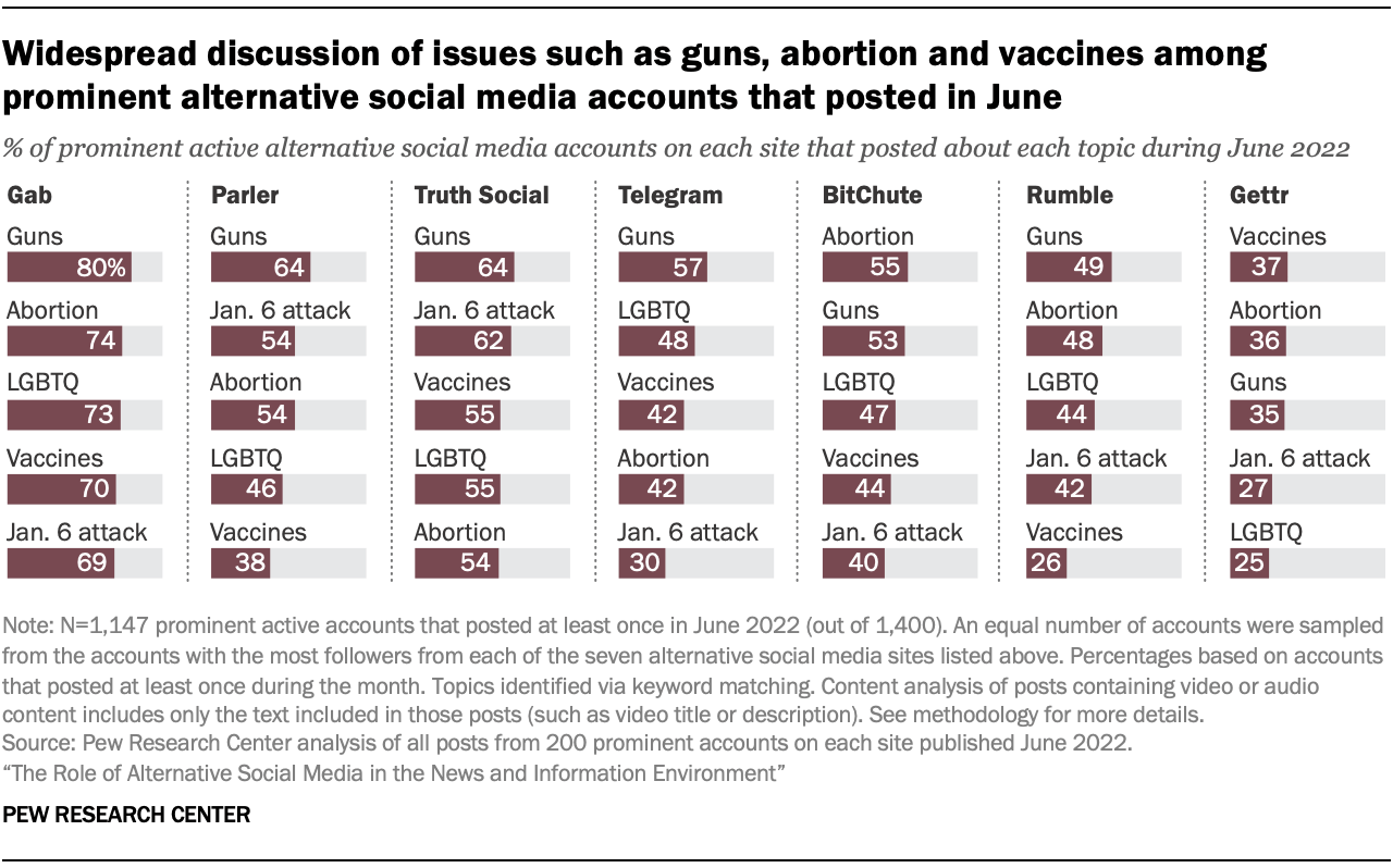 Key facts about Rumble Pew Research Center
