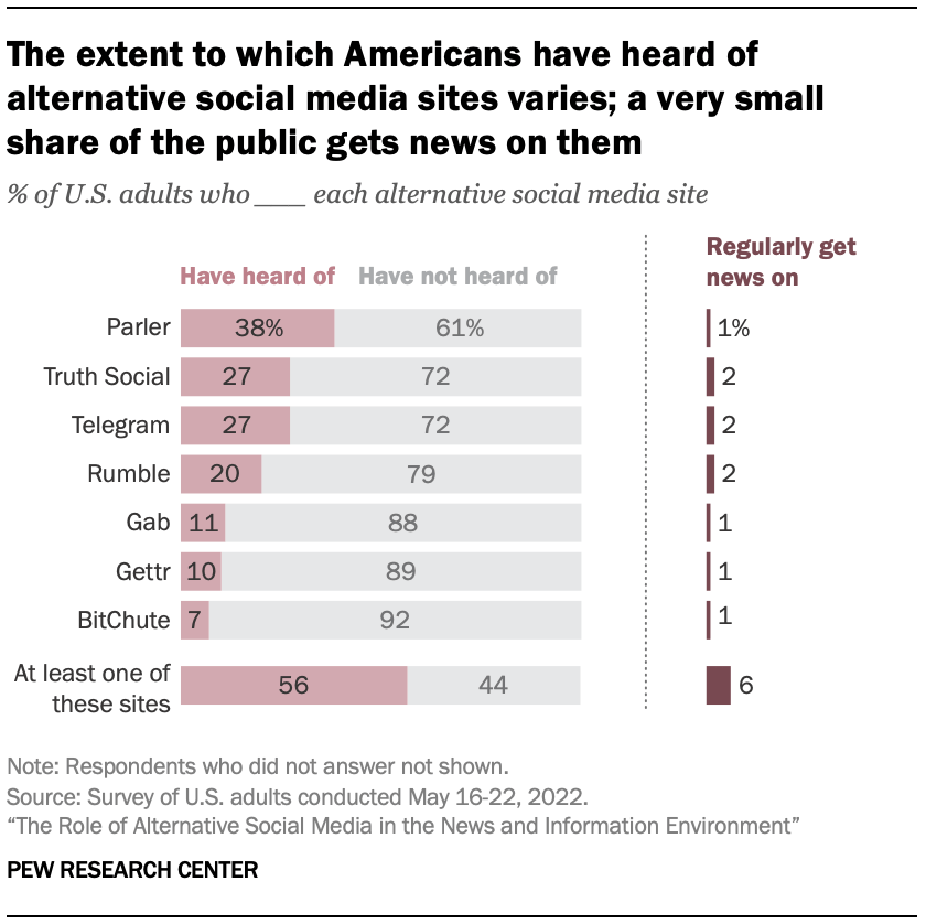 Key facts about Rumble Pew Research Center
