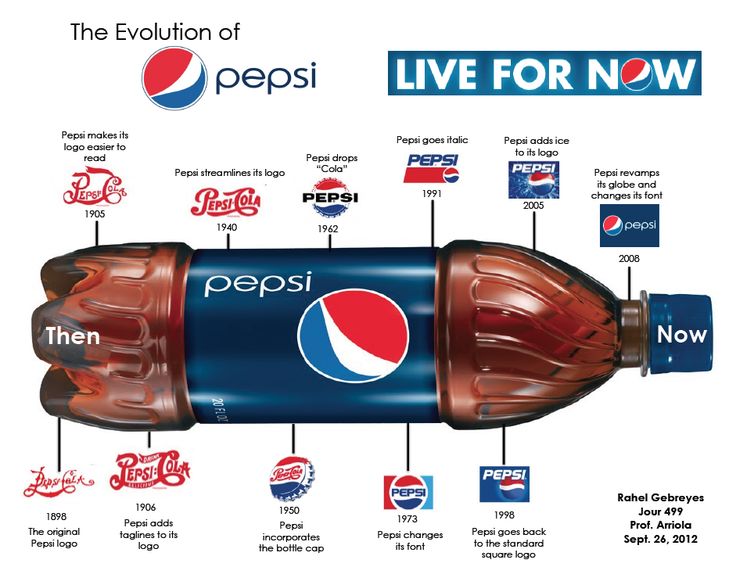 Week 4 The Evolution of a Brand Pepsi logo Pepsi Pepsi cola