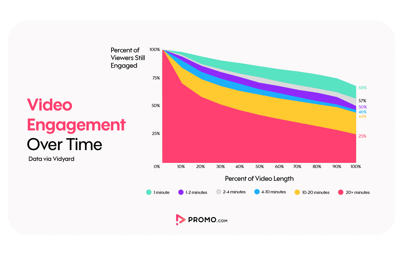 Video length best practices Promocom