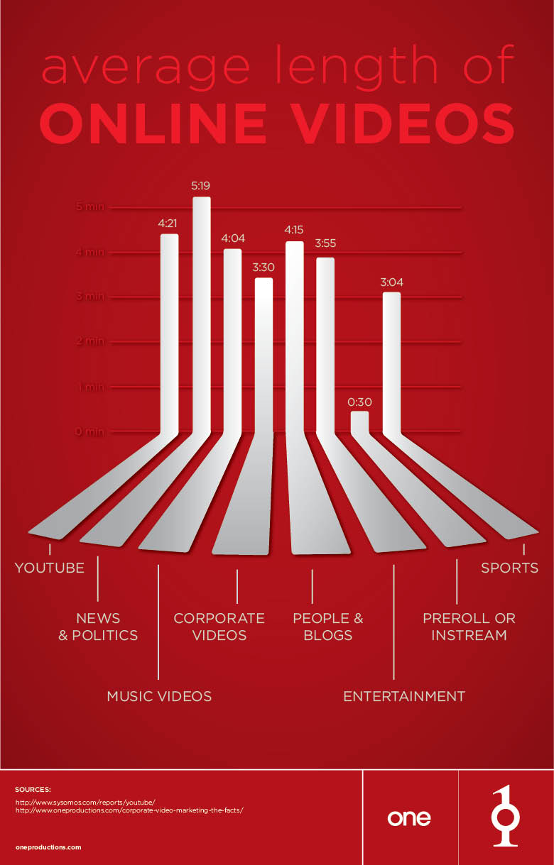 Average Video Length Infographic One Productions